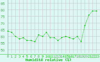 Courbe de l'humidit relative pour Cap Corse (2B)