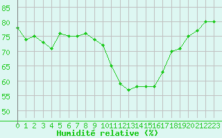 Courbe de l'humidit relative pour Le Bourget (93)