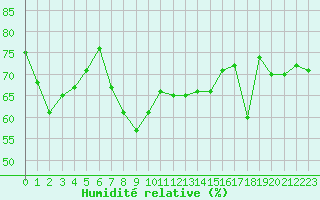 Courbe de l'humidit relative pour Selonnet - Chabanon (04)
