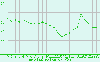 Courbe de l'humidit relative pour Lannion (22)