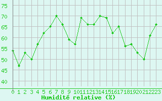 Courbe de l'humidit relative pour Tours (37)