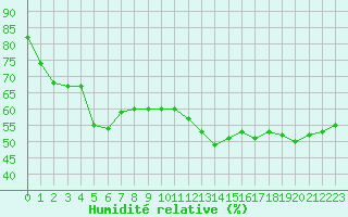 Courbe de l'humidit relative pour Vichy (03)