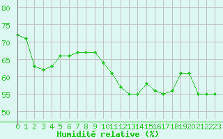 Courbe de l'humidit relative pour Luzinay (38)