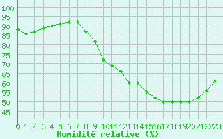 Courbe de l'humidit relative pour Abbeville (80)