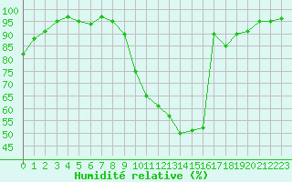 Courbe de l'humidit relative pour Belfort-Dorans (90)