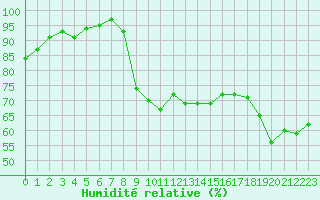 Courbe de l'humidit relative pour Bannay (18)
