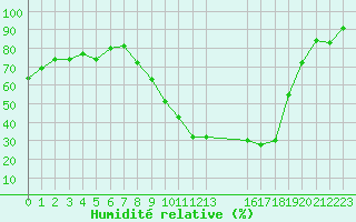Courbe de l'humidit relative pour Metz (57)