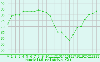Courbe de l'humidit relative pour Mont-Saint-Vincent (71)