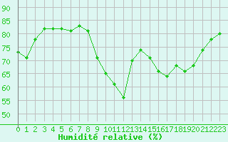 Courbe de l'humidit relative pour Ploudalmezeau (29)