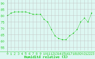 Courbe de l'humidit relative pour Potes / Torre del Infantado (Esp)