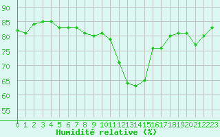 Courbe de l'humidit relative pour Avila - La Colilla (Esp)