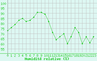 Courbe de l'humidit relative pour La Baeza (Esp)
