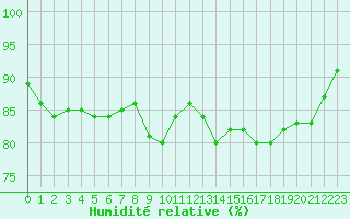 Courbe de l'humidit relative pour Laval (53)