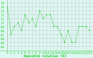 Courbe de l'humidit relative pour Cap de la Hague (50)