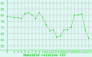 Courbe de l'humidit relative pour Castres-Nord (81)