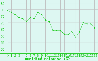 Courbe de l'humidit relative pour Trgueux (22)