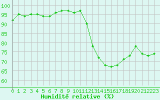Courbe de l'humidit relative pour Sorcy-Bauthmont (08)