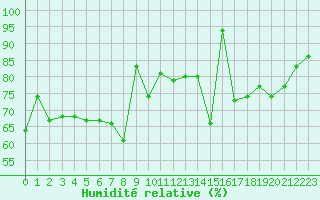 Courbe de l'humidit relative pour Nancy - Essey (54)