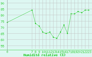 Courbe de l'humidit relative pour San Chierlo (It)