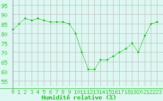 Courbe de l'humidit relative pour Ile de Groix (56)
