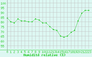 Courbe de l'humidit relative pour Nonaville (16)