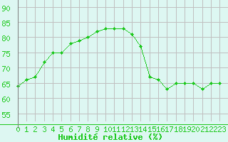 Courbe de l'humidit relative pour Biscarrosse (40)