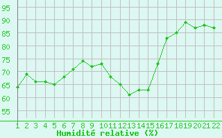 Courbe de l'humidit relative pour Jonzac (17)