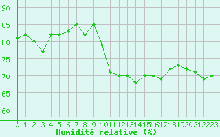 Courbe de l'humidit relative pour Ploumanac'h (22)