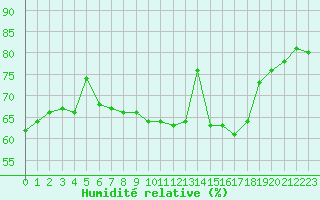 Courbe de l'humidit relative pour Ploumanac'h (22)