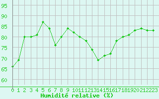 Courbe de l'humidit relative pour Deauville (14)