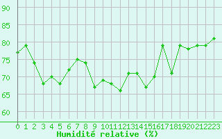 Courbe de l'humidit relative pour Le Luc - Cannet des Maures (83)
