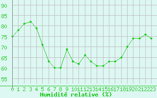 Courbe de l'humidit relative pour Cap de la Hve (76)