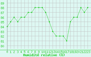 Courbe de l'humidit relative pour Sainte-Menehould (51)