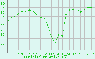 Courbe de l'humidit relative pour Castellbell i el Vilar (Esp)