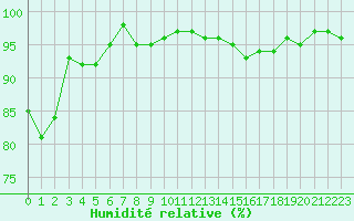 Courbe de l'humidit relative pour Metz-Nancy-Lorraine (57)