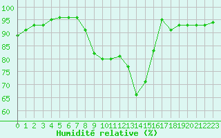 Courbe de l'humidit relative pour Nevers (58)