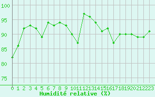 Courbe de l'humidit relative pour Cap Gris-Nez (62)