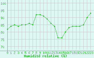 Courbe de l'humidit relative pour Mende - Chabrits (48)