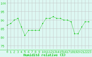 Courbe de l'humidit relative pour La Rochelle - Aerodrome (17)