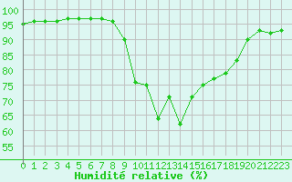 Courbe de l'humidit relative pour Porquerolles (83)