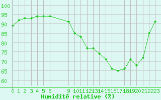 Courbe de l'humidit relative pour Chatelus-Malvaleix (23)