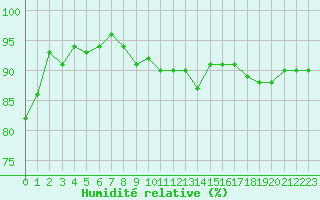 Courbe de l'humidit relative pour Donnemarie-Dontilly (77)