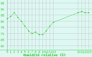 Courbe de l'humidit relative pour Biache-Saint-Vaast (62)