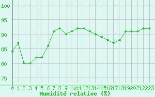 Courbe de l'humidit relative pour Montpellier (34)