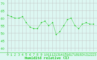 Courbe de l'humidit relative pour Cap Corse (2B)