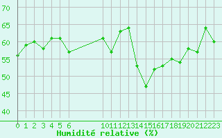 Courbe de l'humidit relative pour Roujan (34)