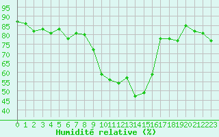 Courbe de l'humidit relative pour Calvi (2B)