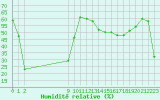 Courbe de l'humidit relative pour Herbault (41)