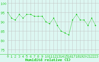 Courbe de l'humidit relative pour Hd-Bazouges (35)