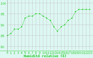 Courbe de l'humidit relative pour Gurande (44)